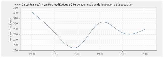 Les Roches-l'Évêque : Interpolation cubique de l'évolution de la population
